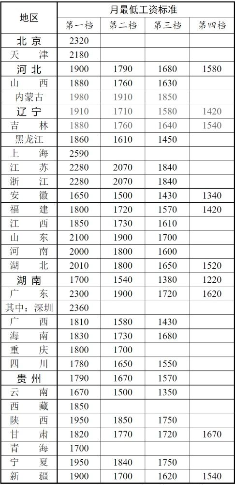 2022年基本工资多少