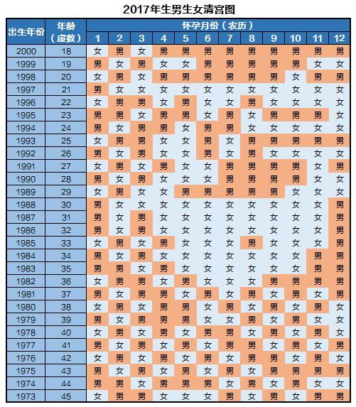 清宫图生男生女表 如何看2017年生男生女清宫图 孕产保健 生男生女帮 