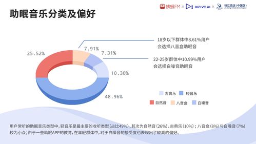 首份 睡眠音乐研究白皮书 发布,57 的失眠人群选择音乐助眠