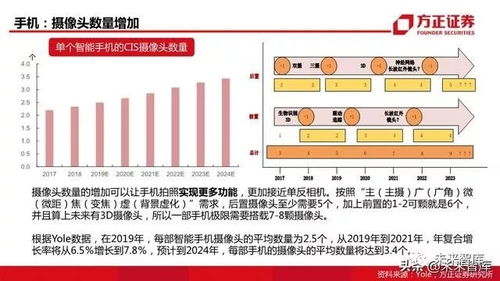 摄像头芯片行业研究 需求 技术和竞争格局