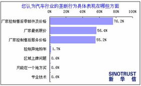 消费者认为购车和修车过程中垄断现象严重 