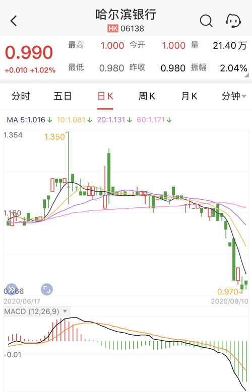 工银行(601398)，昨日收盘价为10元，连续如果明天刚好涨停，则价格是多少?