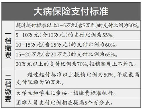 大病统筹和医疗保险的区别(大病基金和医疗保险统筹基金)