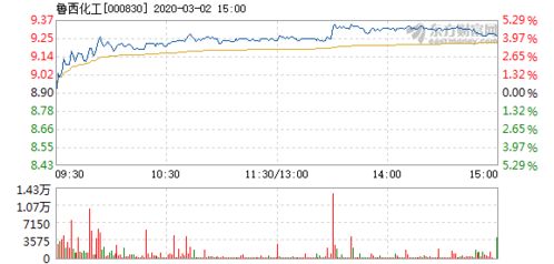 哪位来说说000830鲁西化工近期走势如何？