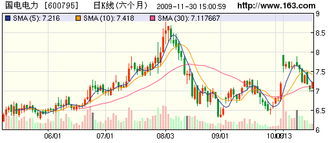 2021年国电电力股票效益怎么样