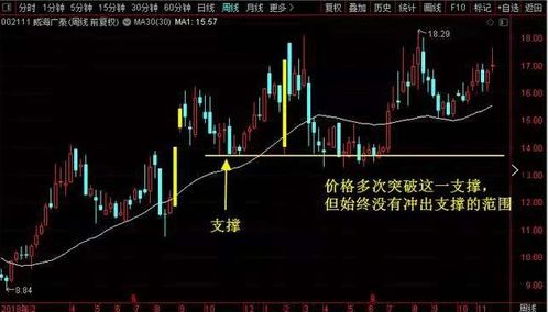 怎么判断一只股票是否能够突破阻力位