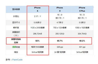 外媒计算 iPhone X有效显示面积低于8 Plus 