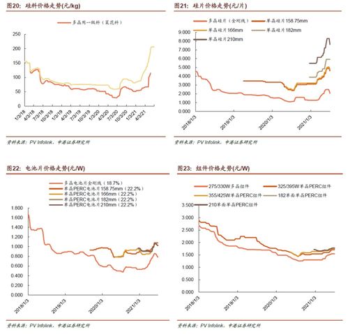 全球硅料供需关系梳理 2022年第二季度起硅料价格或快速回落 