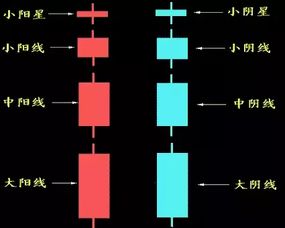 如何看K线图，有什么网站有视频教程讲解如何看K线图？我是新手炒股，不知道如何看K线图