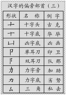 重字查部首：汉字部首的演变与变迁