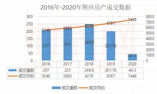 住房不炒的前提下 如何看待荆州楼市 