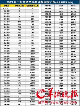 广东一二本录取分数线？2023年广东高考分数线是多少