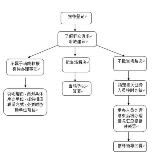 湖北省消防优化消防营商环境服务措施 二 建立服务群众接待日制度