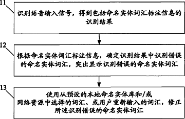 201110063938.4 修正语音输入文本中命名实体词汇的方法 装置及终端 