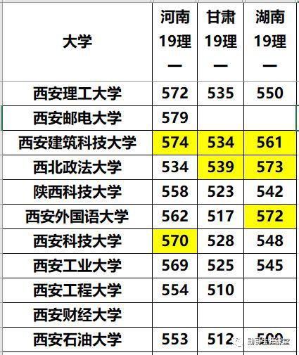 西安科技大学算名校吗，西安科技大学高新学院2021年录取分数线