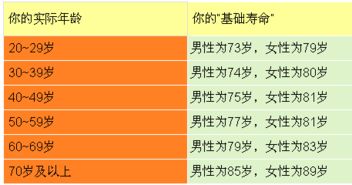 最靠谱的 寿命计算器 ,快来算算你能活多久 神经学教授数十年跟踪研究 