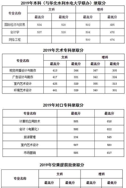 河南大专十大最好专业和学校 河南经贸职业学院分数线是多少