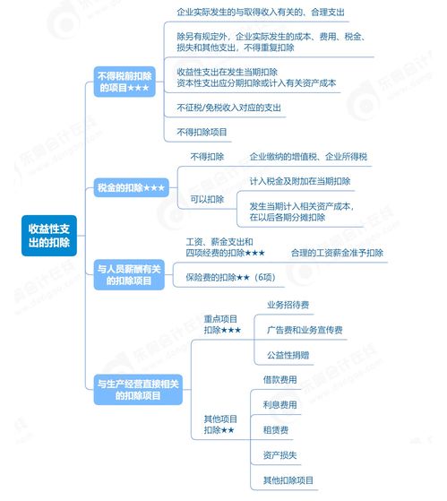 收益性支出(什么是资本性支出？什么是收益性支出？两者有什么区别吗？谢谢回答)