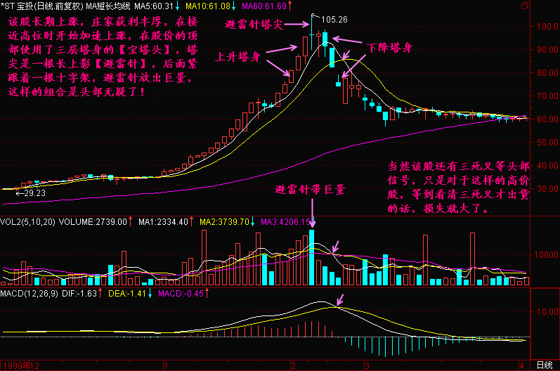 一旦遇上 宝塔头 形态股票,火速清仓卖出,股价必定一落千丈 