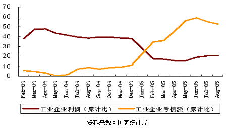 关于企业的利润增幅下降