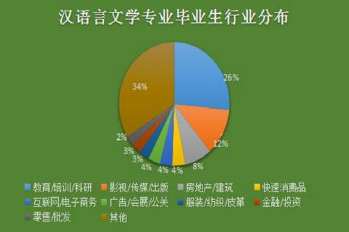 汉语言就业形势分析报告？汉语言文学专业就业方向和前景