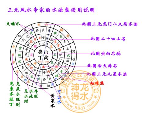 三元风水专家的水法盘使用说明 