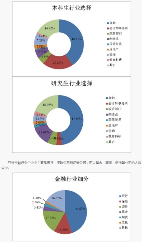 关于报考上财金融专业,选择什么方向比较好 