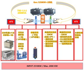 烽火全球云计算中心南京基地 一期项目电气系统建设方案