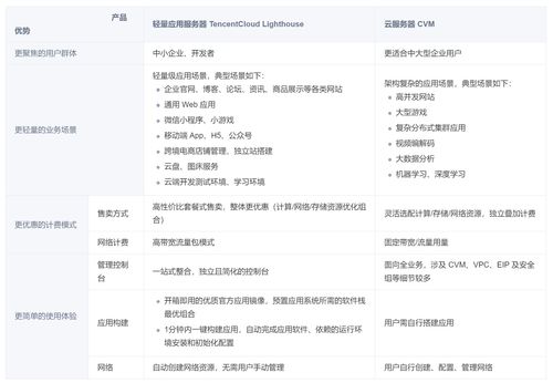 cvm服务器和轻量应用服务器哪个贵(cvm服务器和轻量应用服务器哪个贵一点)