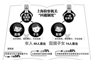 上海49名检察人员因配偶从事关联职业退出岗位