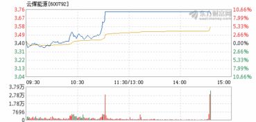 为什么云煤能源业绩亏损，股价涨停，现价5.76