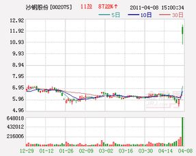 江苏沙钢准备重组的ST公司是哪一家，证券代号多少？