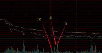 大盘分时图的黄色和白色的波浪线分别代表什么？