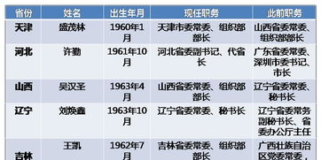 近期14省份22名省委常委履新 异地调任频繁