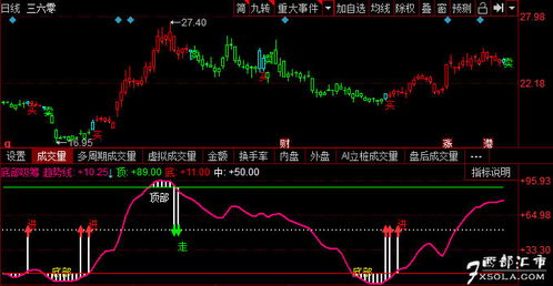 股票指标里面：主力吸筹、洗盘、进场，这3个各是什么意思？