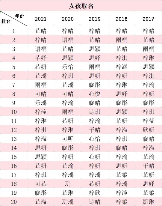 男孩梓豪,女孩芷晴 2021新生宝宝爆款名字发布