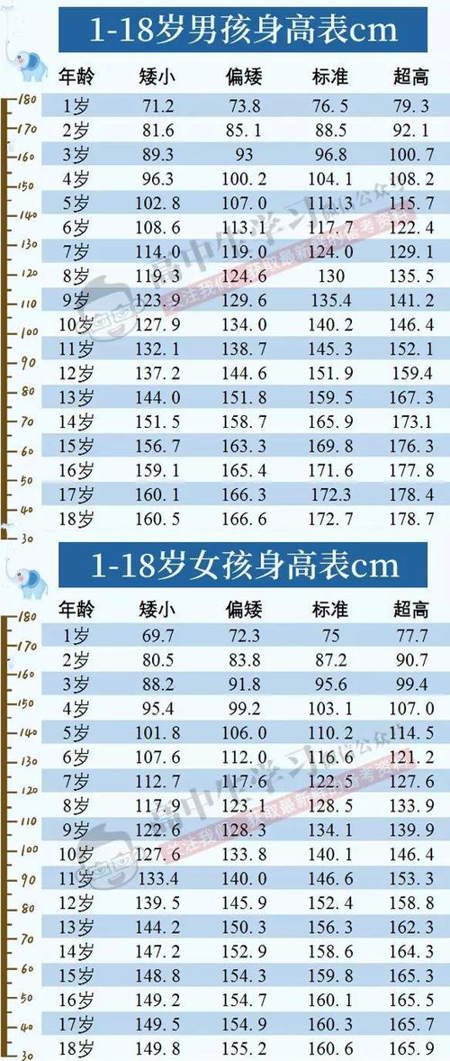 1 18岁男女生身高标准表公布,孩子的身高达标了吗