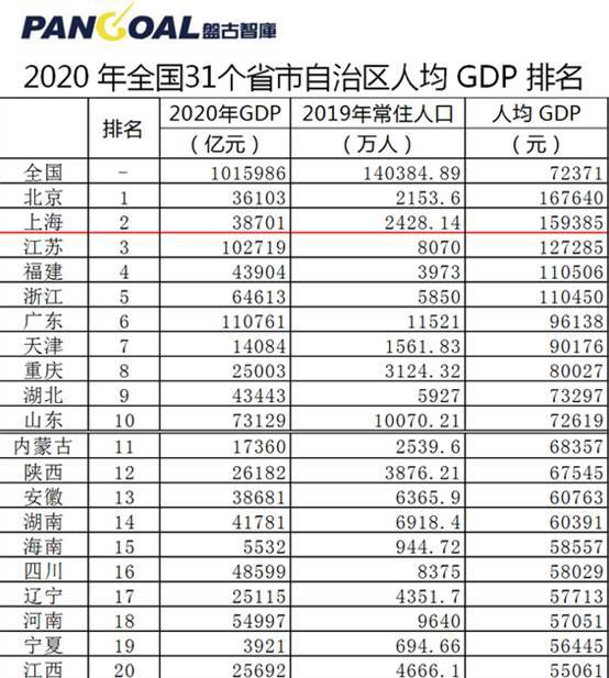 2020年中国省市人均GDP排名 广东仅排第六,福建太出乎意料