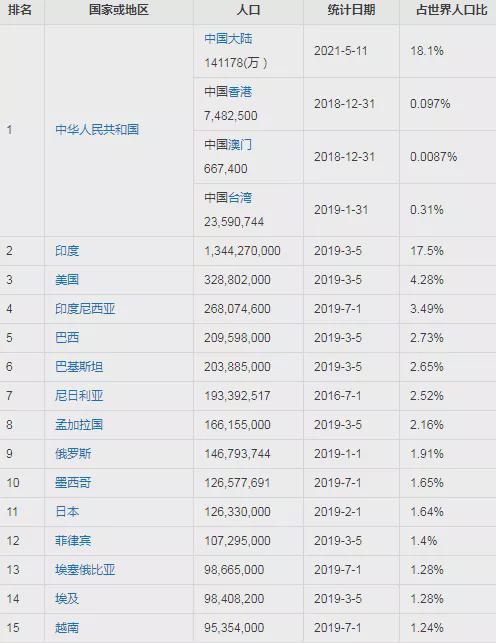 美国城市人口排名前十名(2024世界人口总数排行榜)