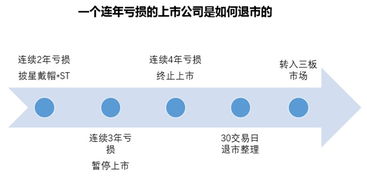 ST股要怎样才会退市