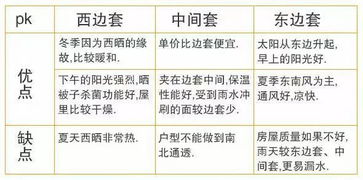 选房不单是选户型,想选到好房必须Get到这些