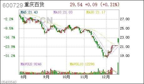 重庆百货这个股票怎么样？值得购买吗？