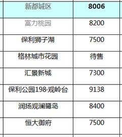 居然跌了 成都最新房价出炉 看完你还冷不冷...