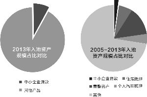 金融证券化是什么意思？