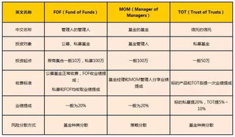 MOM基金和TOT、FOF的区别是什么，他们都是私募基金吗