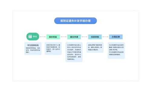 往届毕业生报到证丢了怎么处理