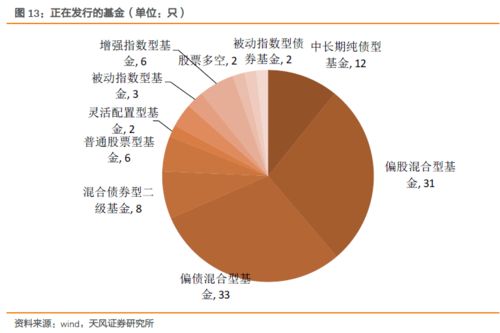 本月债券型基金平均发行规模最高