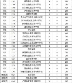2016海南高职 专科 批征集志愿投档最低分公布 