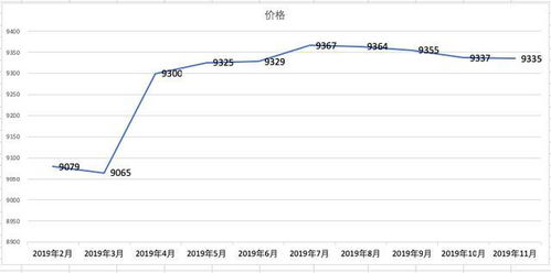 2019年有哪些城市的房价下跌了