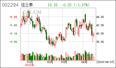 002294信立泰业绩如何